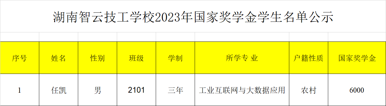 湖南智云技工学校2023年国家奖学金学生名单公示       